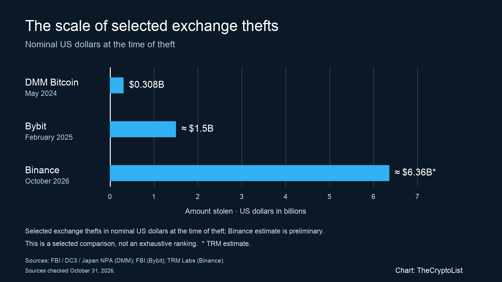 Selected exchange thefts: DMM Bitcoin $308 million, Bybit about $1.5 billion, and Binance a preliminary $6.36 billion.