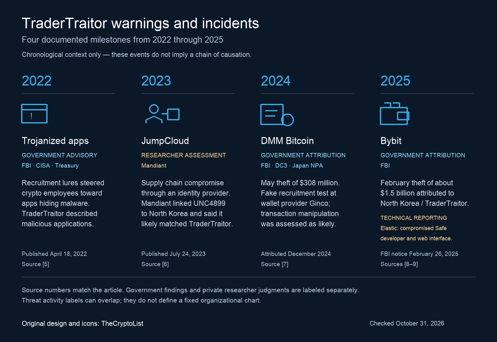 Timeline of documented TraderTraitor-related warnings and incidents from 2022 through 2025. Details appear in the preceding paragraphs.